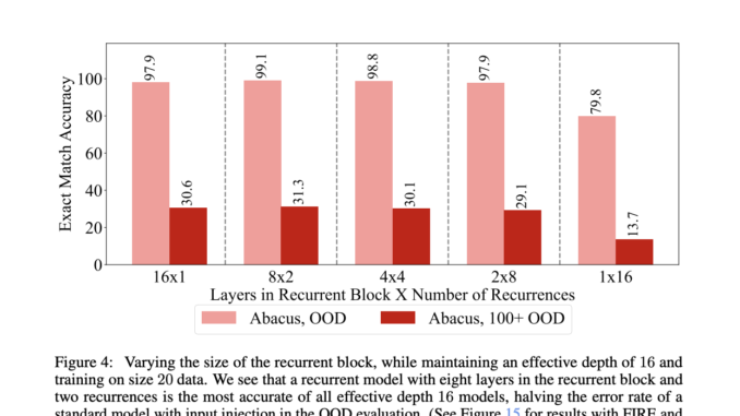 Enhancing Transformer Models with Abacus Embeddings for Superior Arithmetic and Algorithmic Reasoning Performance