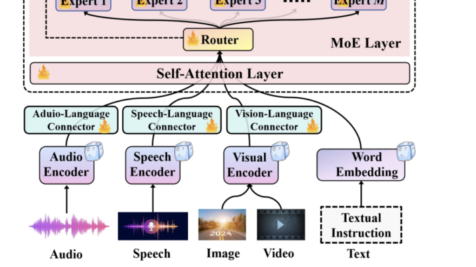 Uni-MoE: A Unified Multimodal LLM based on Sparse MoE Architecture