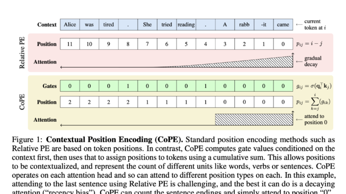 Contextual Position Encoding (CoPE): A New Position Encoding Method that Allows Positions to be Conditioned on Context by Incrementing Position only on Certain Tokens Determined by the Model