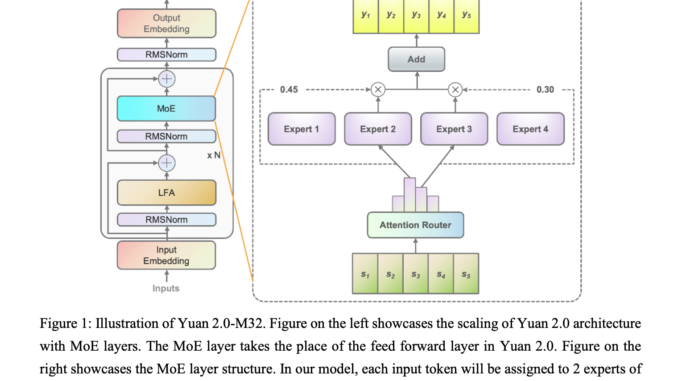 IEIT SYSTEMS Releases Yuan 2.0-M32: A Bilingual Mixture of Experts MoE Language Model based on Yuan 2.0. Attention Router