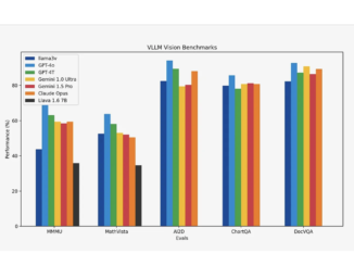 Llama3-V: A SOTA Open-Source VLM Model Comparable performance to GPT4-V, Gemini Ultra, Claude Opus with a 100x Smaller Model