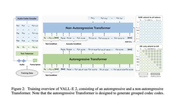 Microsoft Researchers Introduce VALL-E 2: A Language Modeling Approach that Achieves Human Parity Zero-Shot Text-to-Speech Synthesis (TTS)