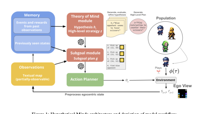 Theory of Mind Meets LLMs: Hypothetical Minds for Advanced Multi-Agent Tasks