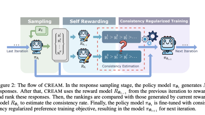 CREAM: A New Self-Rewarding Method that Allows the Model to Learn more Selectively and Emphasize on Reliable Preference Data