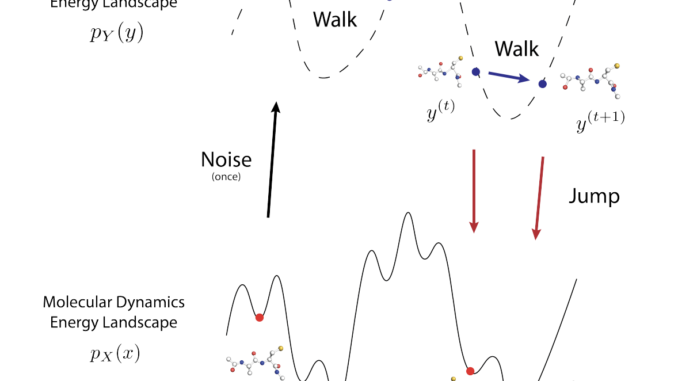 JAMUN: A Walk-Jump Sampling Model for Generating Ensembles of Molecular Conformations